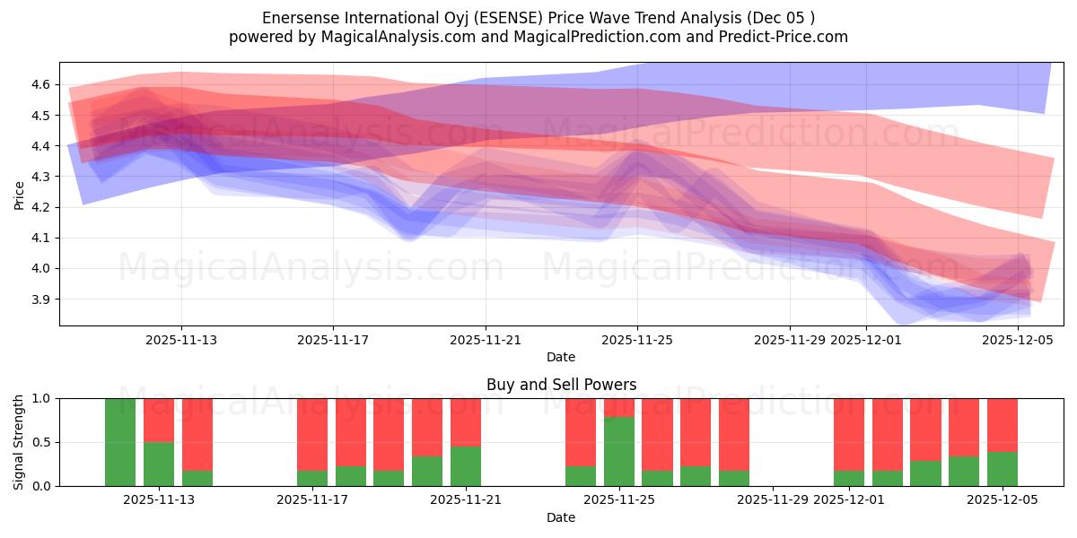  Enersense International Oyj (ESENSE) Support and Resistance area (04 Dec) 