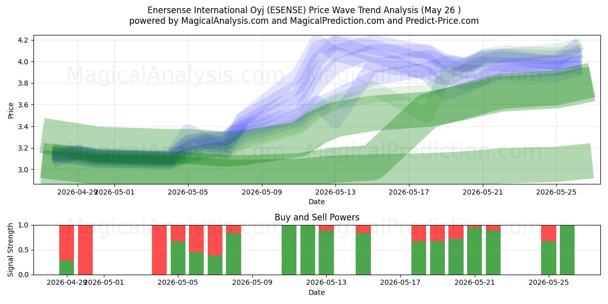  Enersense International Oyj (ESENSE) Support and Resistance area (25 May) 