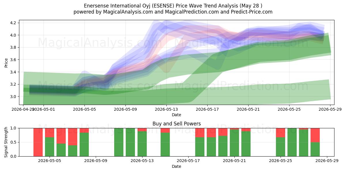  Enersense International Oyj (ESENSE) Support and Resistance area (27 May) 