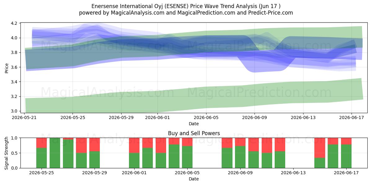  Enersense International Oyj (ESENSE) Support and Resistance area (10 Jun) 