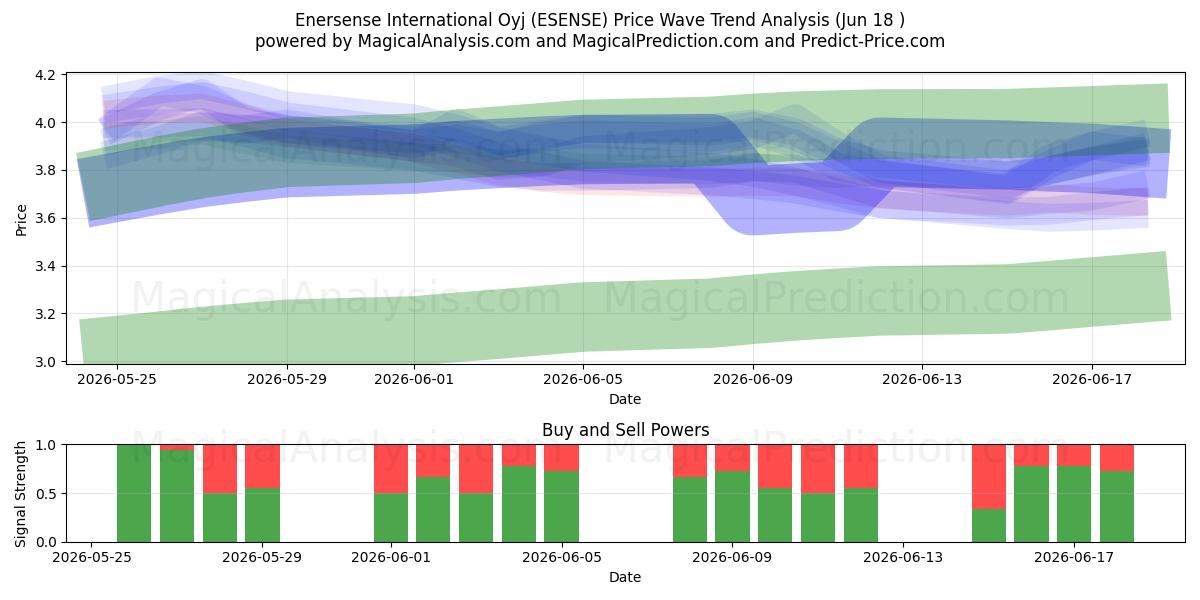  Enersense International Oyj (ESENSE) Support and Resistance area (17 Jun) 