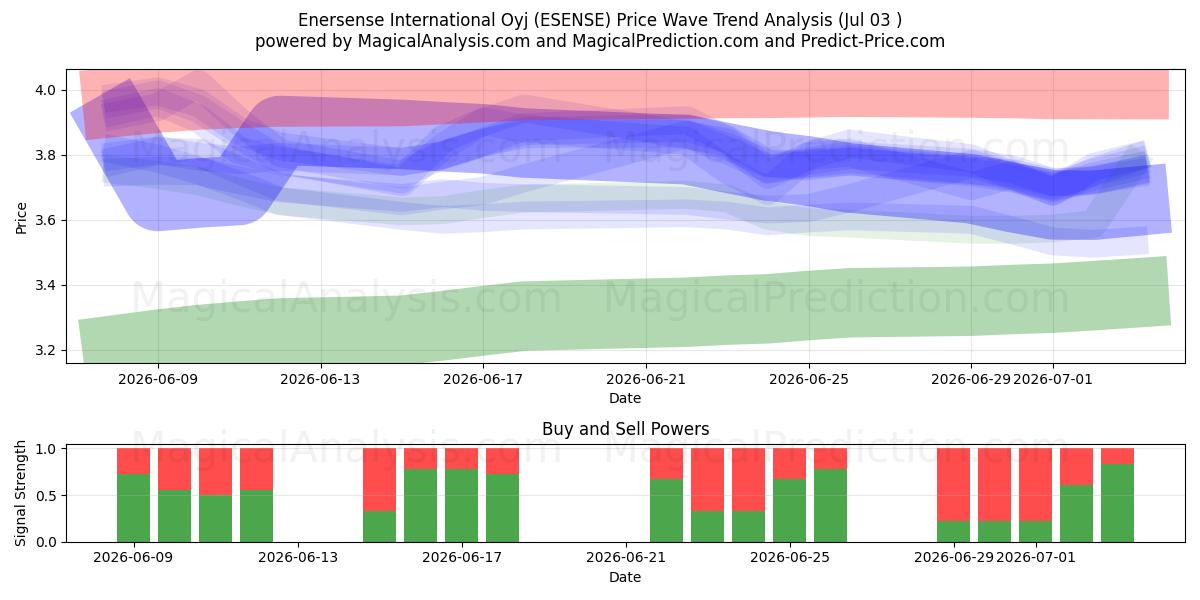 Enersense International Oyj (ESENSE) Support and Resistance area (02 Jul) 
