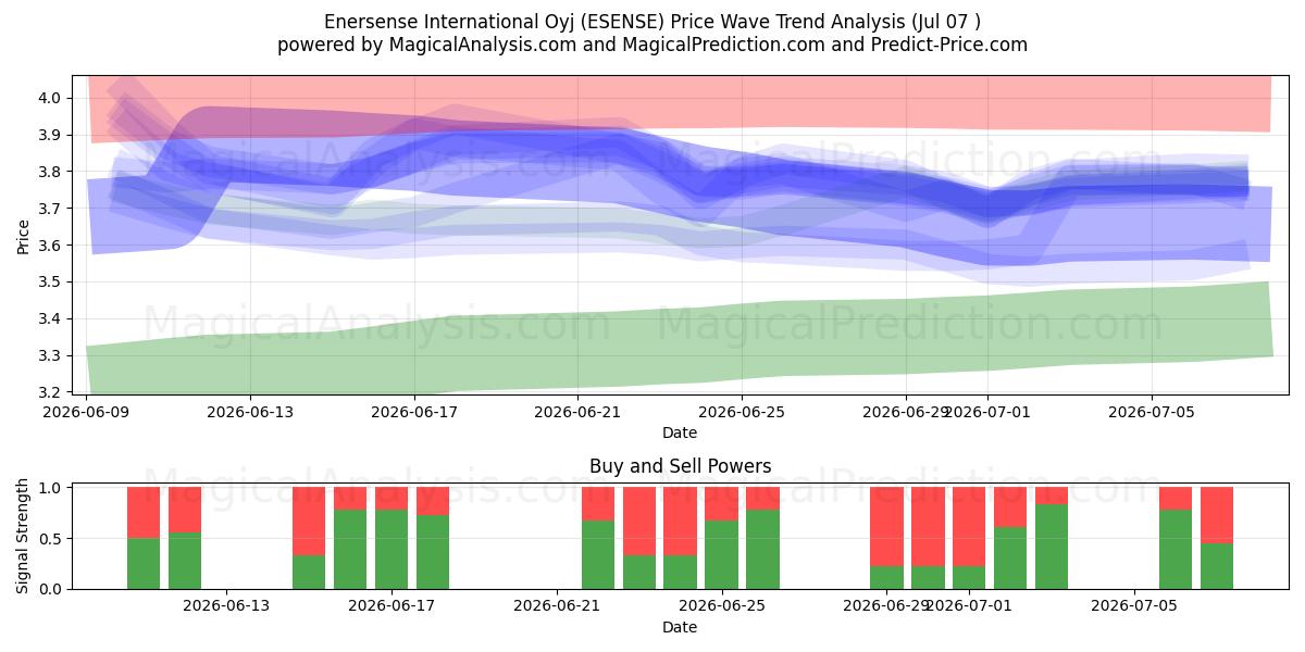  Enersense International Oyj (ESENSE) Support and Resistance area (06 Jul) 