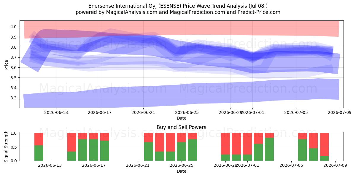  Enersense International Oyj (ESENSE) Support and Resistance area (07 Jul) 