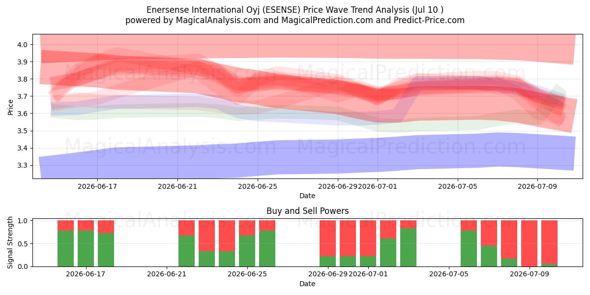  Enersense International Oyj (ESENSE) Support and Resistance area (09 Jul) 