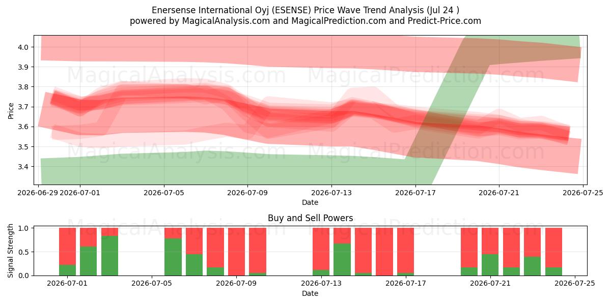  Enersense International Oyj (ESENSE) Support and Resistance area (23 Jul) 