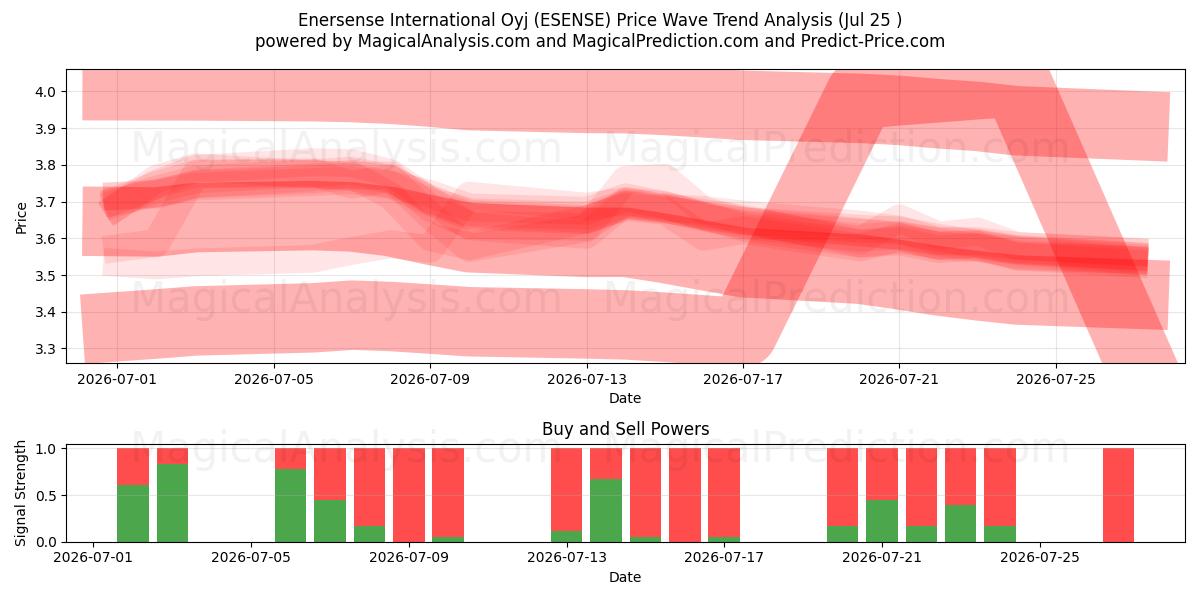  Enersense International Oyj (ESENSE) Support and Resistance area (24 Jul) 