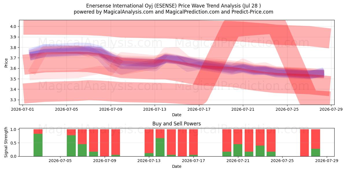  Enersense International Oyj (ESENSE) Support and Resistance area (27 Jul) 