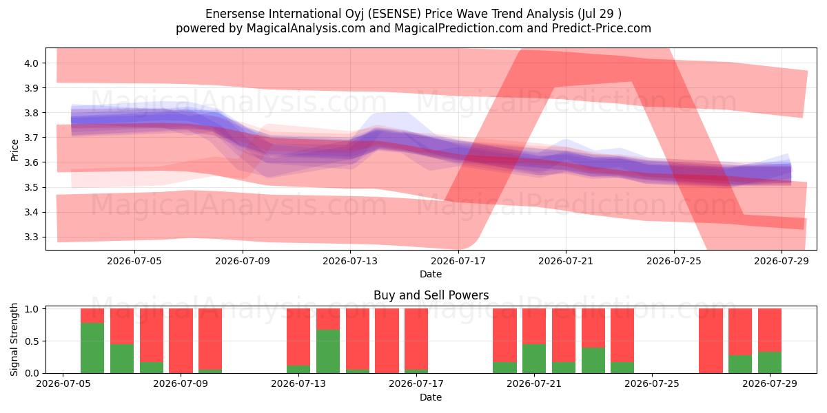  Enersense International Oyj (ESENSE) Support and Resistance area (28 Jul) 