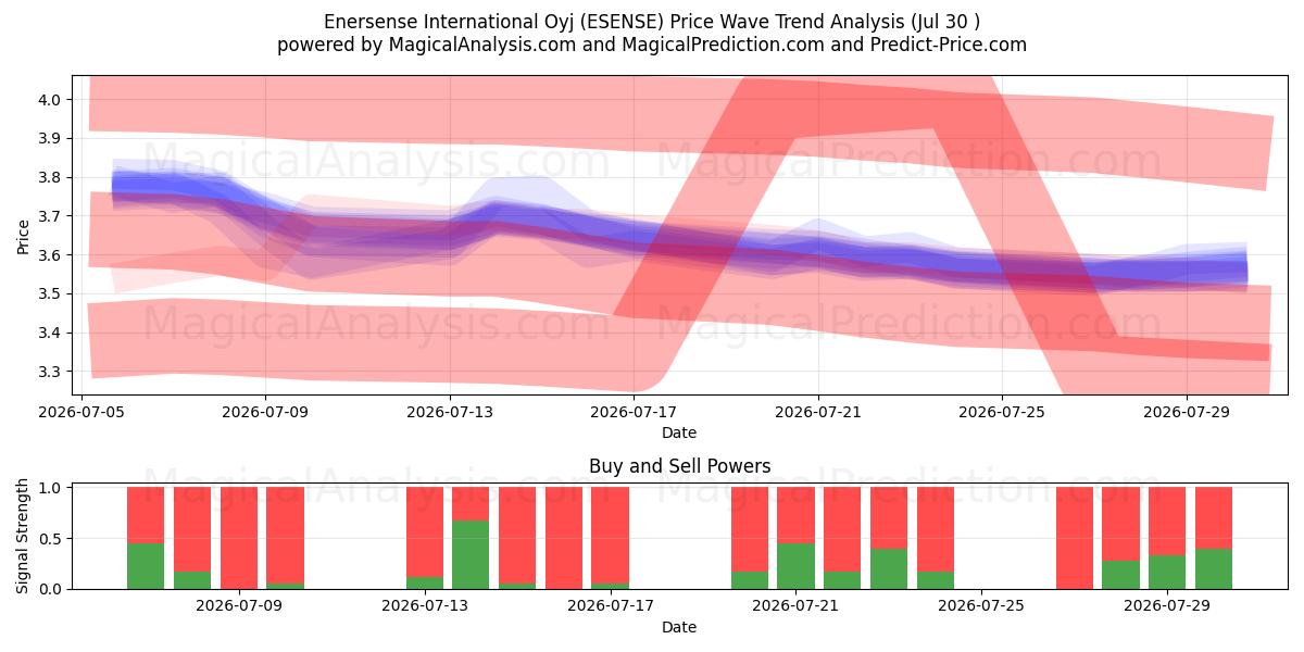  Enersense International Oyj (ESENSE) Support and Resistance area (29 Jul) 