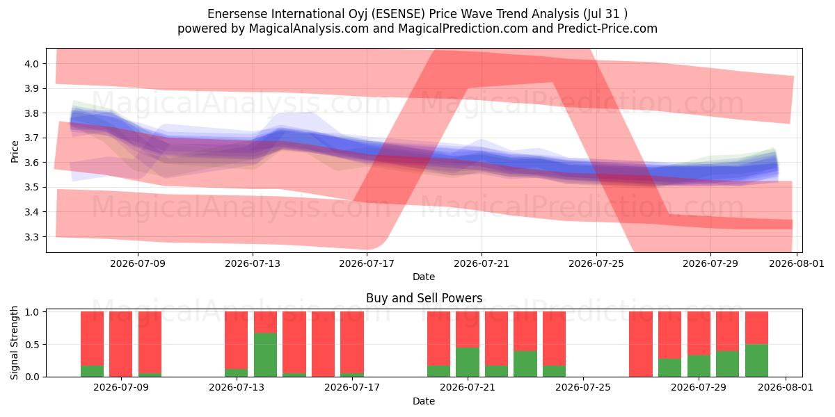  Enersense International Oyj (ESENSE) Support and Resistance area (30 Jul) 