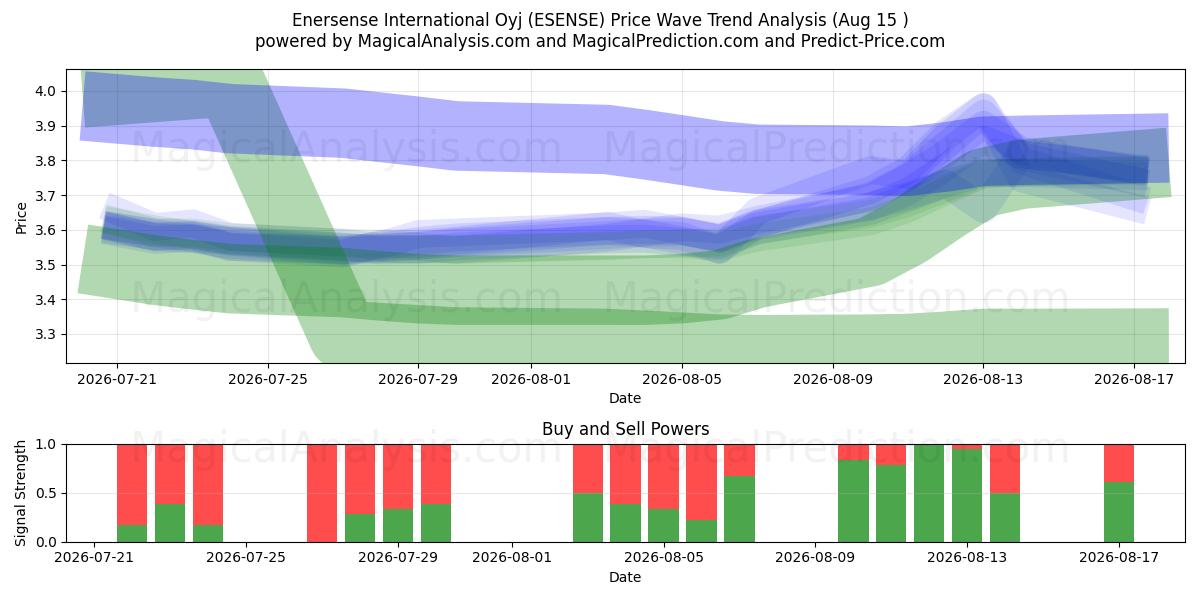  Enersense International Oyj (ESENSE) Support and Resistance area (13 Aug) 