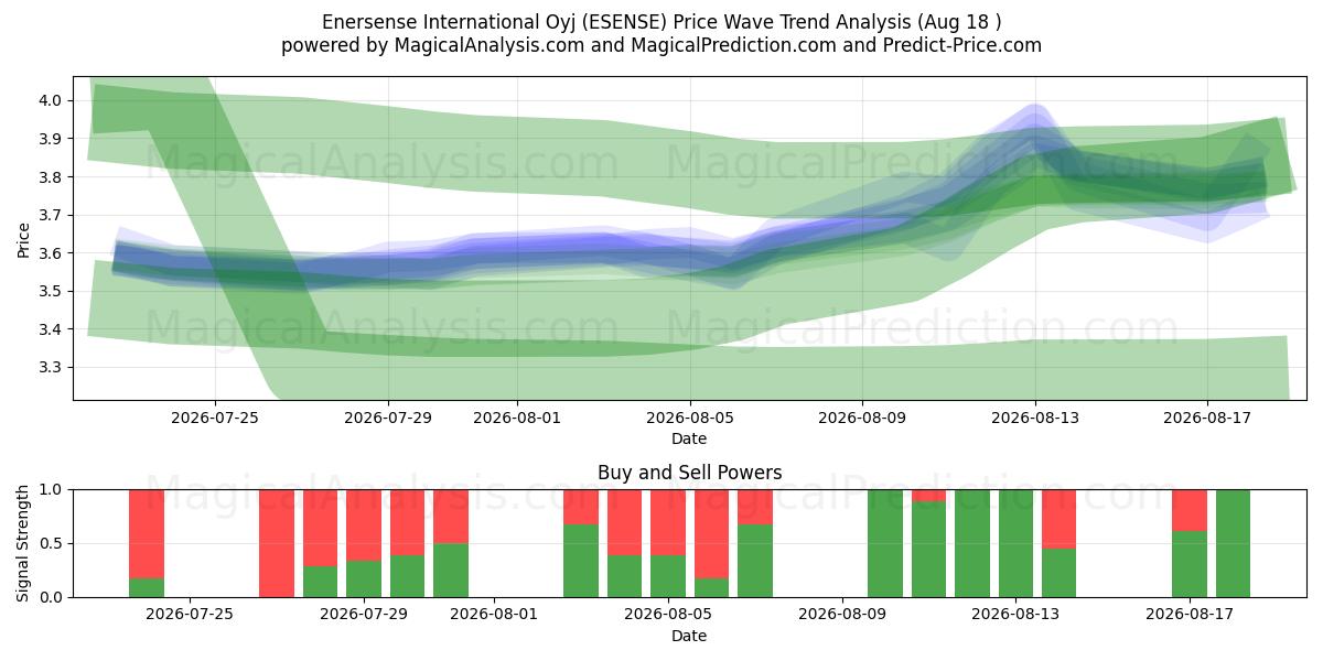  Enersense International Oyj (ESENSE) Support and Resistance area (17 Aug) 