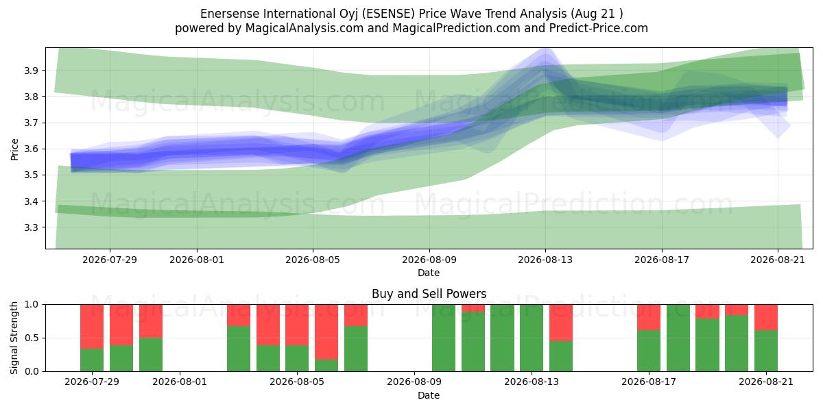  Enersense International Oyj (ESENSE) Support and Resistance area (19 Aug) 