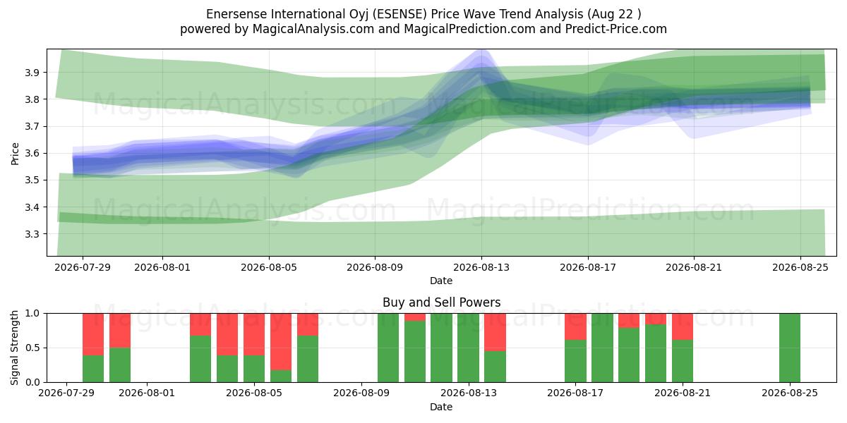  Enersense International Oyj (ESENSE) Support and Resistance area (21 Aug) 