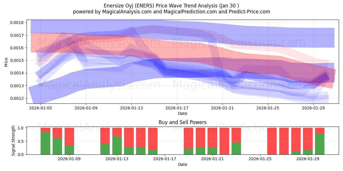  Enersize Oyj (ENERS) Support and Resistance area (29 Jan) 