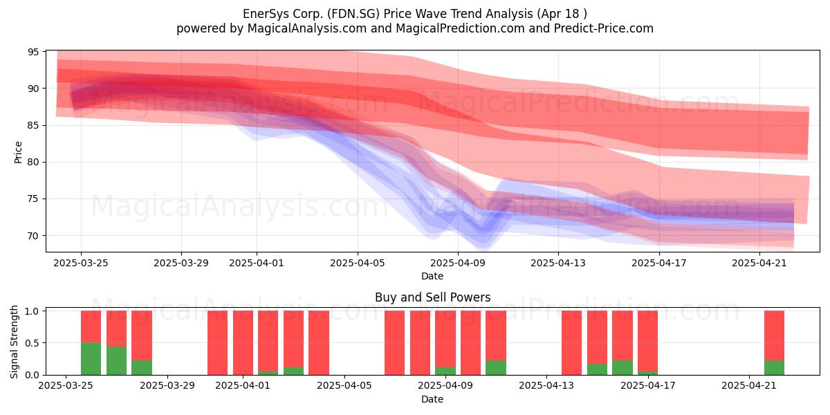  EnerSys Corp. (FDN.SG) Support and Resistance area (18 Apr) 