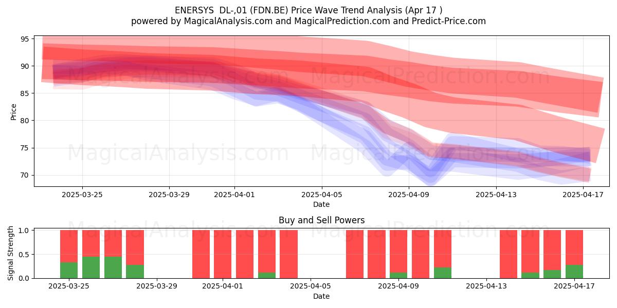  ENERSYS  DL-,01 (FDN.BE) Support and Resistance area (17 Apr) 