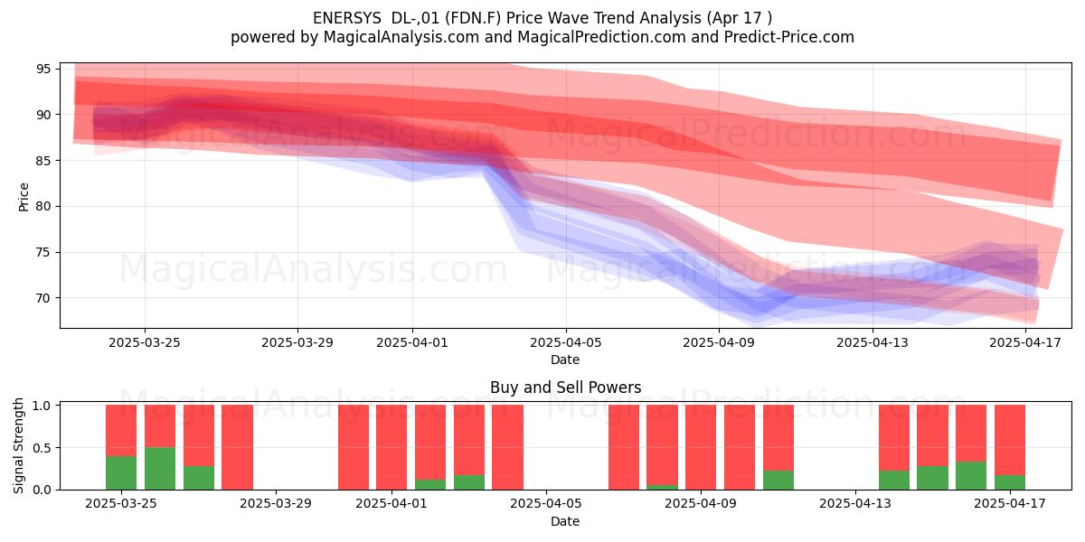  ENERSYS  DL-,01 (FDN.F) Support and Resistance area (17 Apr) 