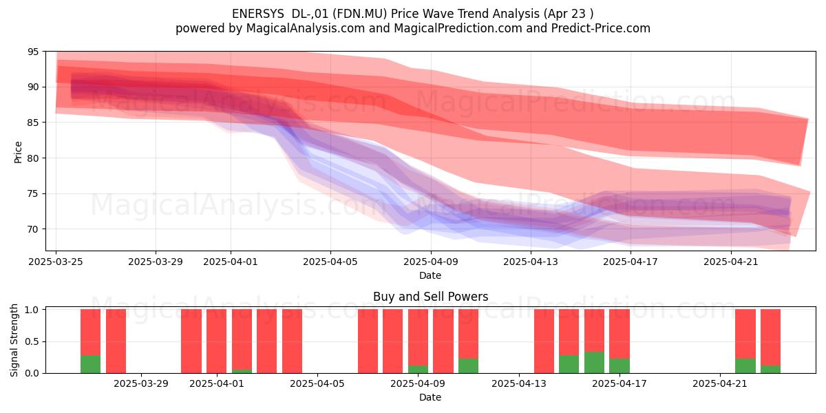  ENERSYS  DL-,01 (FDN.MU) Support and Resistance area (23 Apr) 