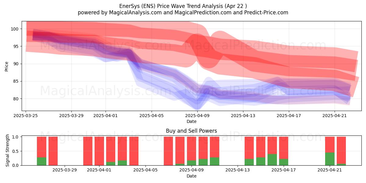  EnerSys (ENS) Support and Resistance area (22 Apr) 