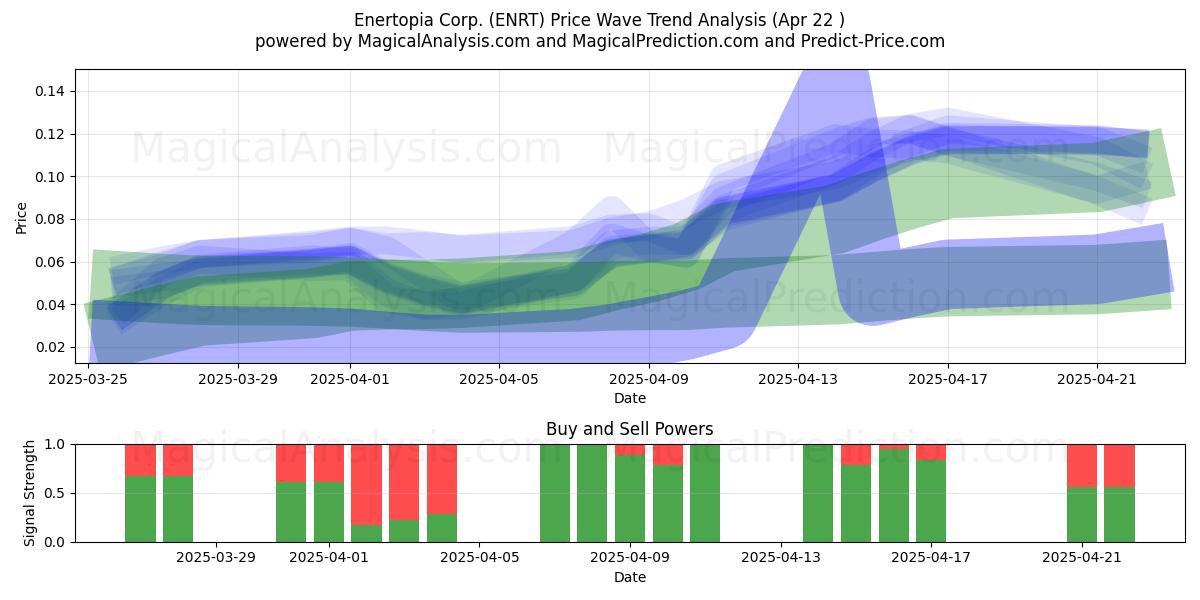  Enertopia Corp. (ENRT) Support and Resistance area (22 Apr) 