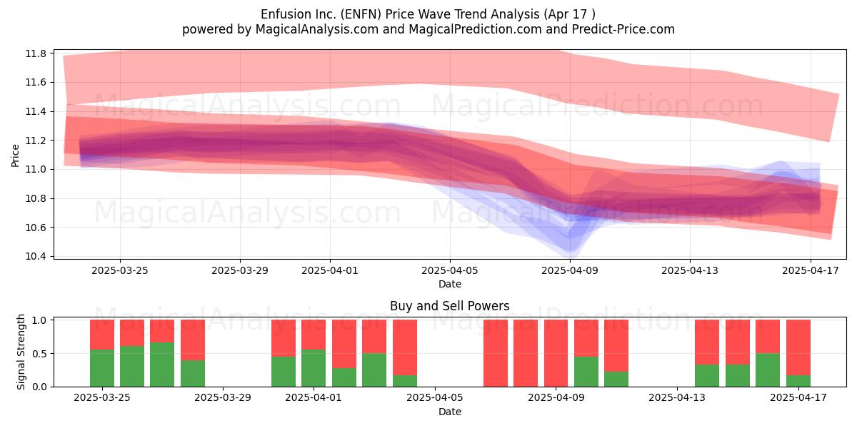  Enfusion Inc. (ENFN) Support and Resistance area (17 Apr) 