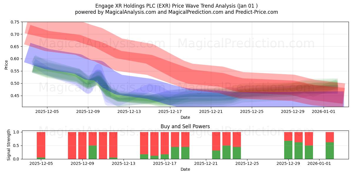  Engage XR Holdings PLC (EXR) Support and Resistance area (31 Dec) 