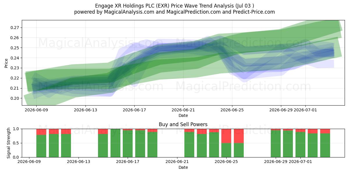  Engage XR Holdings PLC (EXR) Support and Resistance area (02 Jul) 