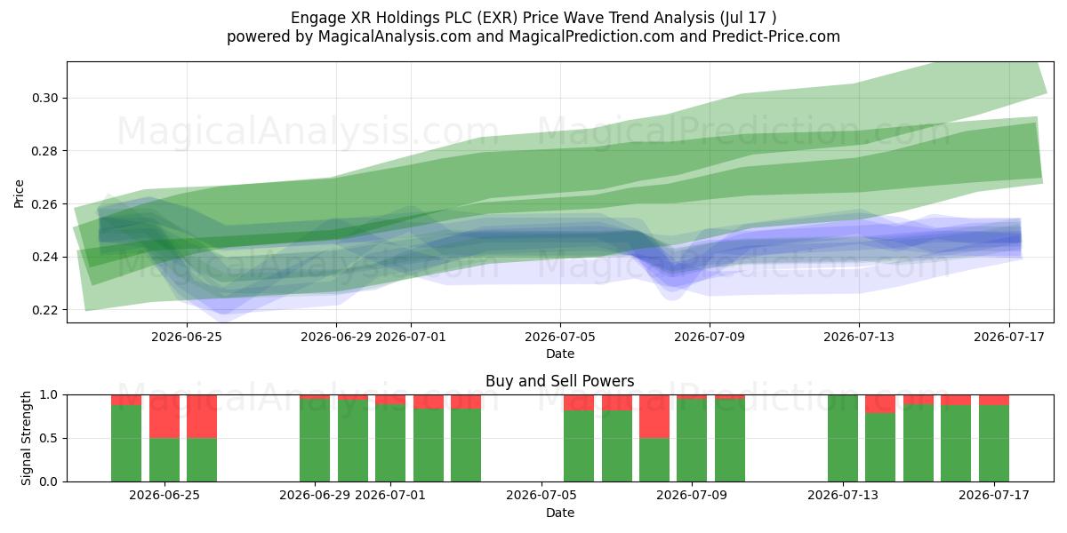  Engage XR Holdings PLC (EXR) Support and Resistance area (16 Jul) 