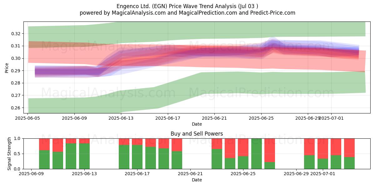  Engenco Ltd. (EGN) Support and Resistance area (02 Jul) 