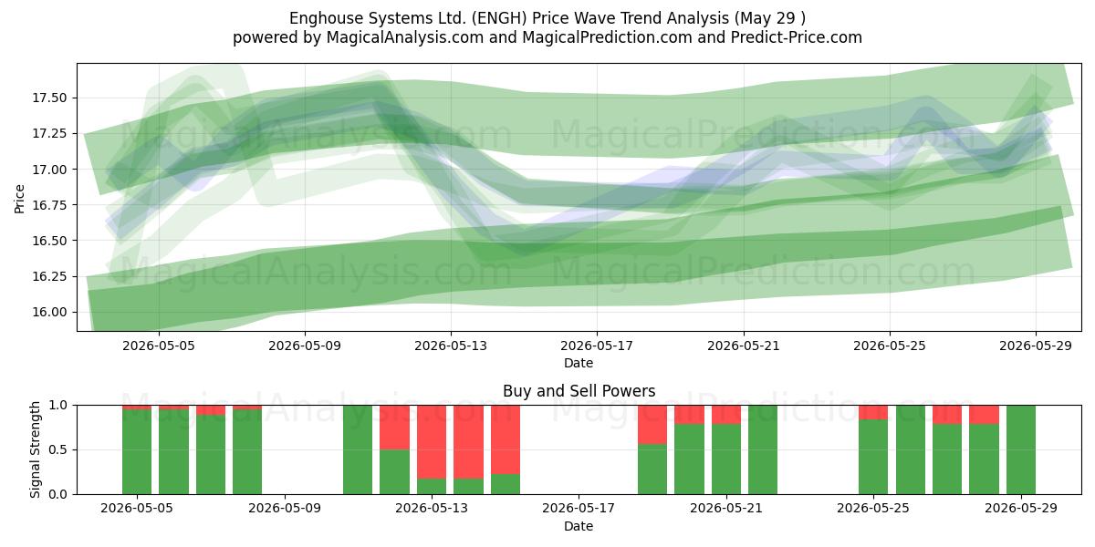  Enghouse Systems Ltd. (ENGH) Support and Resistance area (28 May) 