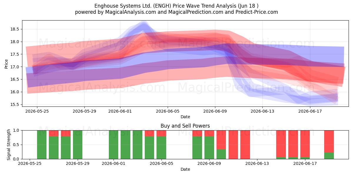 Enghouse Systems Ltd. (ENGH) Support and Resistance area (17 Jun) 