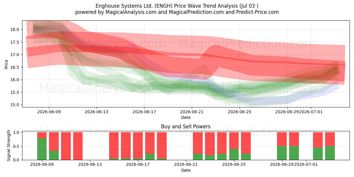  Enghouse Systems Ltd. (ENGH) Support and Resistance area (02 Jul) 