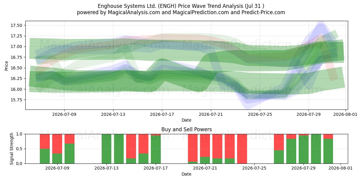  Enghouse Systems Ltd. (ENGH) Support and Resistance area (30 Jul) 