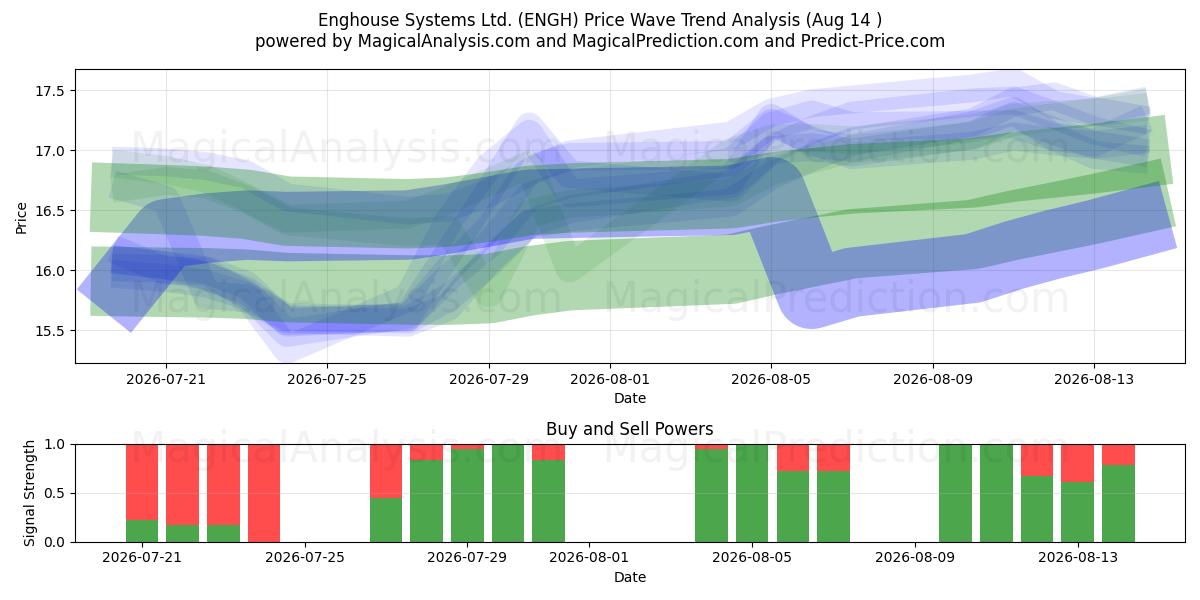  Enghouse Systems Ltd. (ENGH) Support and Resistance area (13 Aug) 