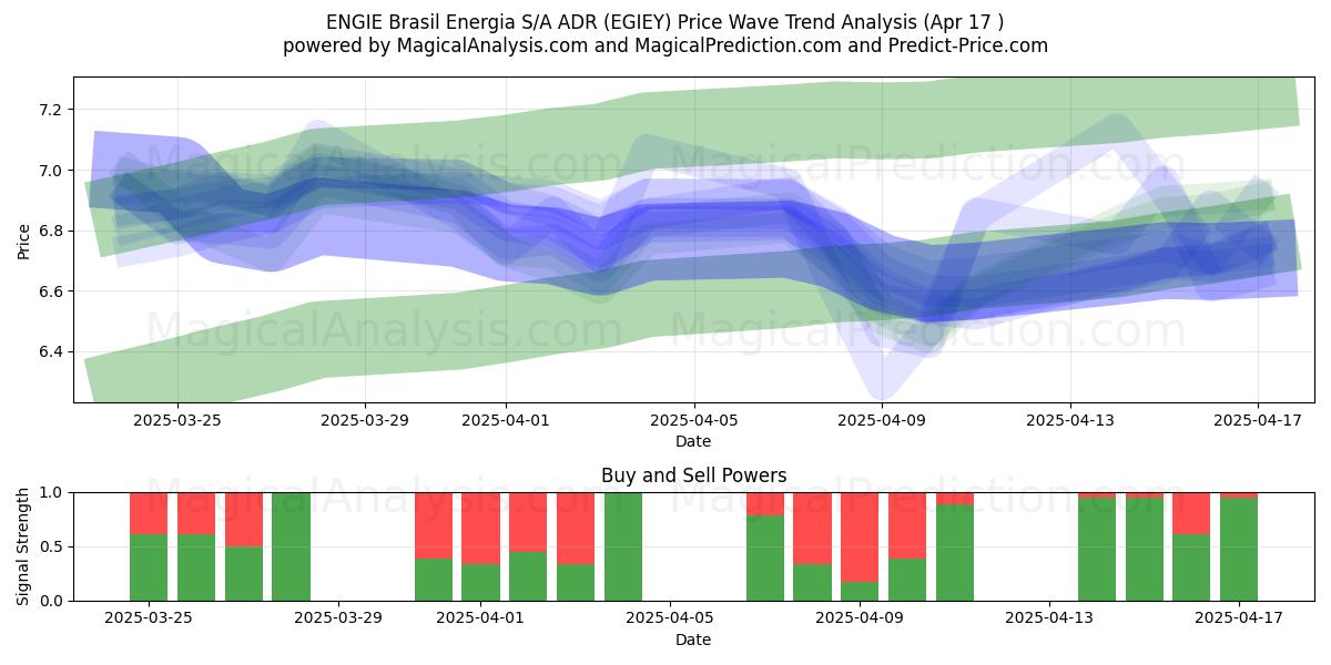  ENGIE Brasil Energia S/A ADR (EGIEY) Support and Resistance area (17 Apr) 