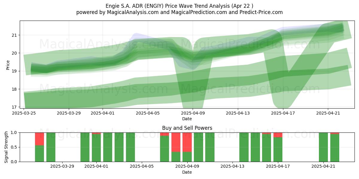  Engie S.A. ADR (ENGIY) Support and Resistance area (22 Apr) 