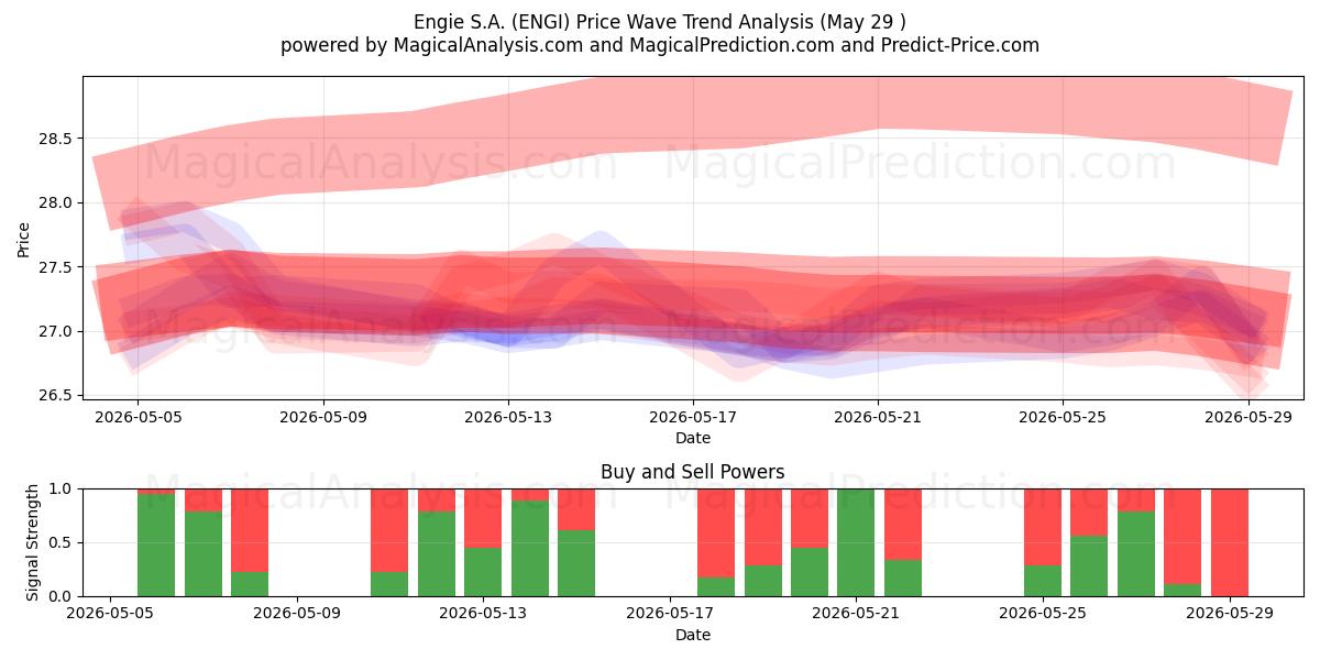  Engie S.A. (ENGI) Support and Resistance area (28 May) 