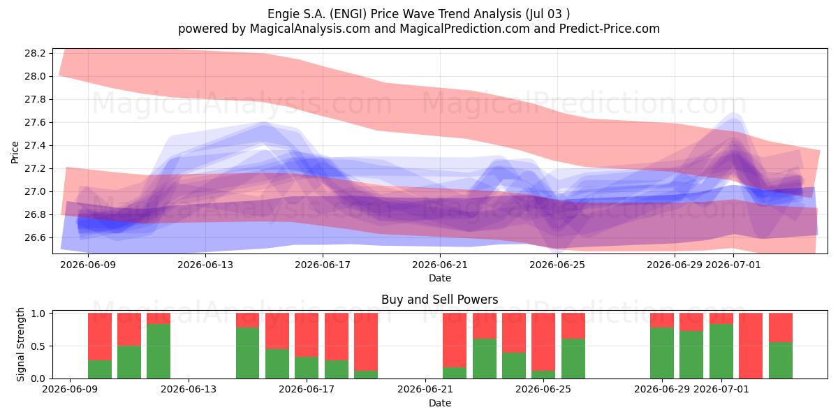  Engie S.A. (ENGI) Support and Resistance area (02 Jul) 