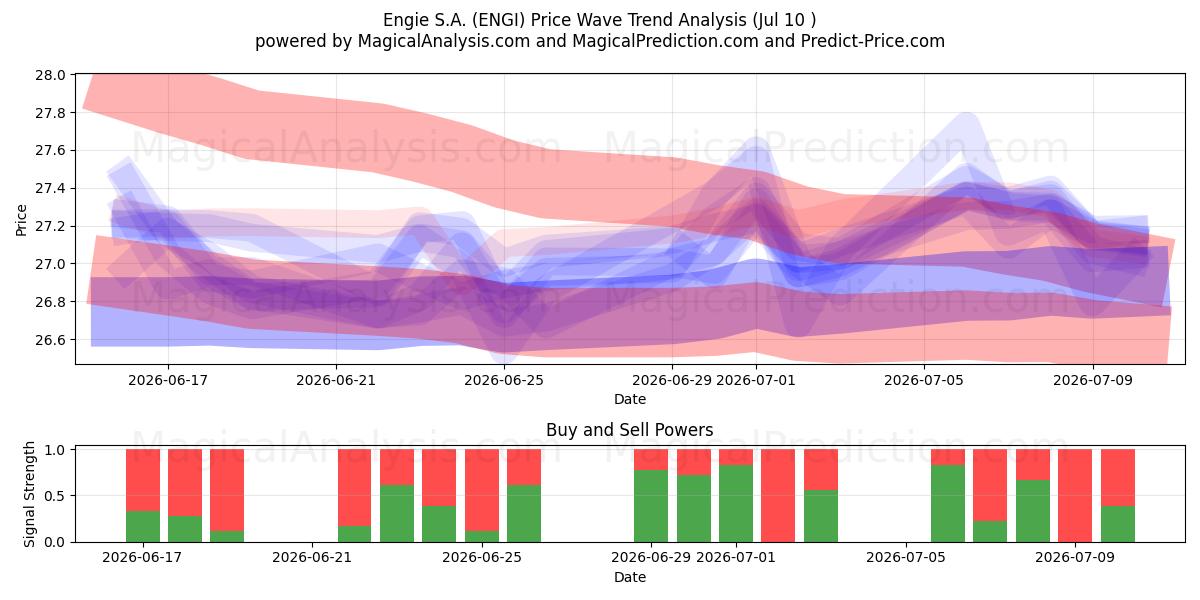  Engie S.A. (ENGI) Support and Resistance area (09 Jul) 