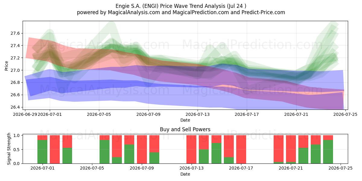  Engie S.A. (ENGI) Support and Resistance area (23 Jul) 