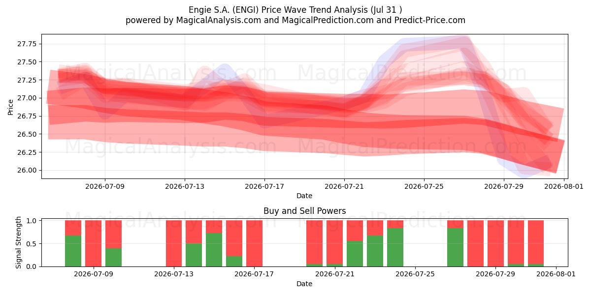  Engie S.A. (ENGI) Support and Resistance area (30 Jul) 