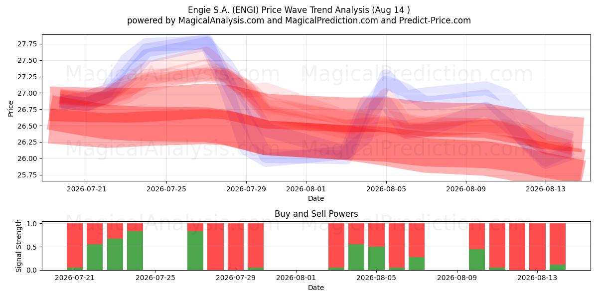  Engie S.A. (ENGI) Support and Resistance area (13 Aug) 