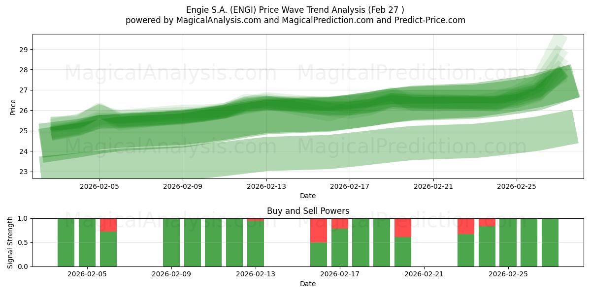  Engie S.A. (ENGI) Support and Resistance area (26 Feb) 