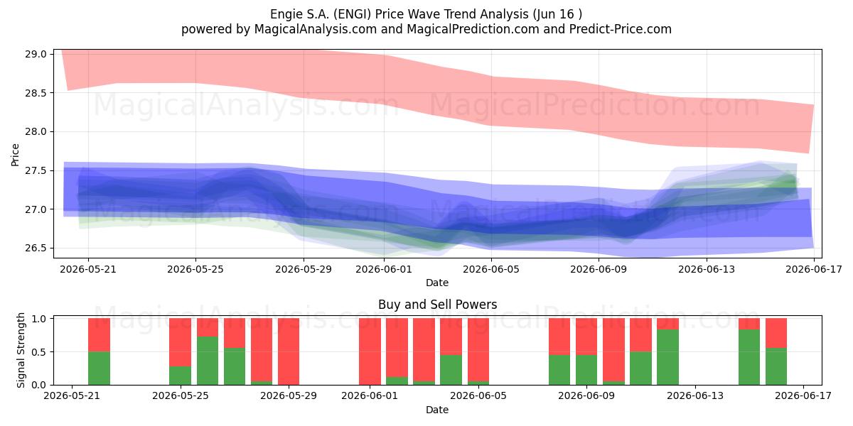  Engie S.A. (ENGI) Support and Resistance area (15 Jun) 