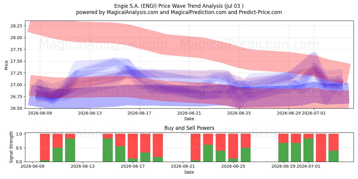  Engie S.A. (ENGI) Support and Resistance area (02 Jul) 