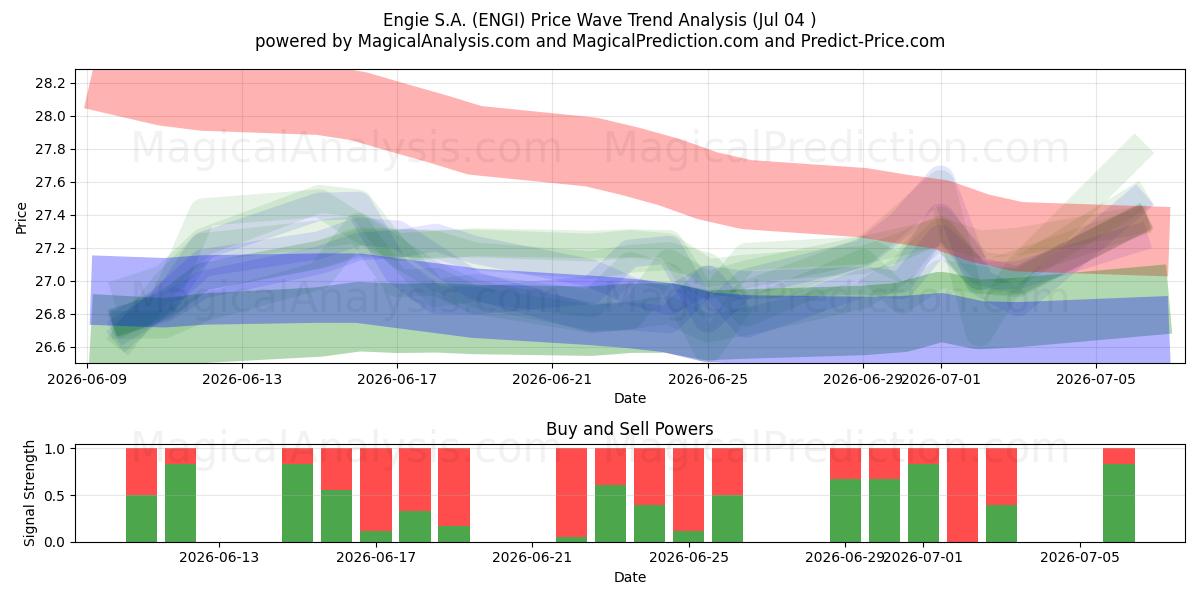  Engie S.A. (ENGI) Support and Resistance area (03 Jul) 
