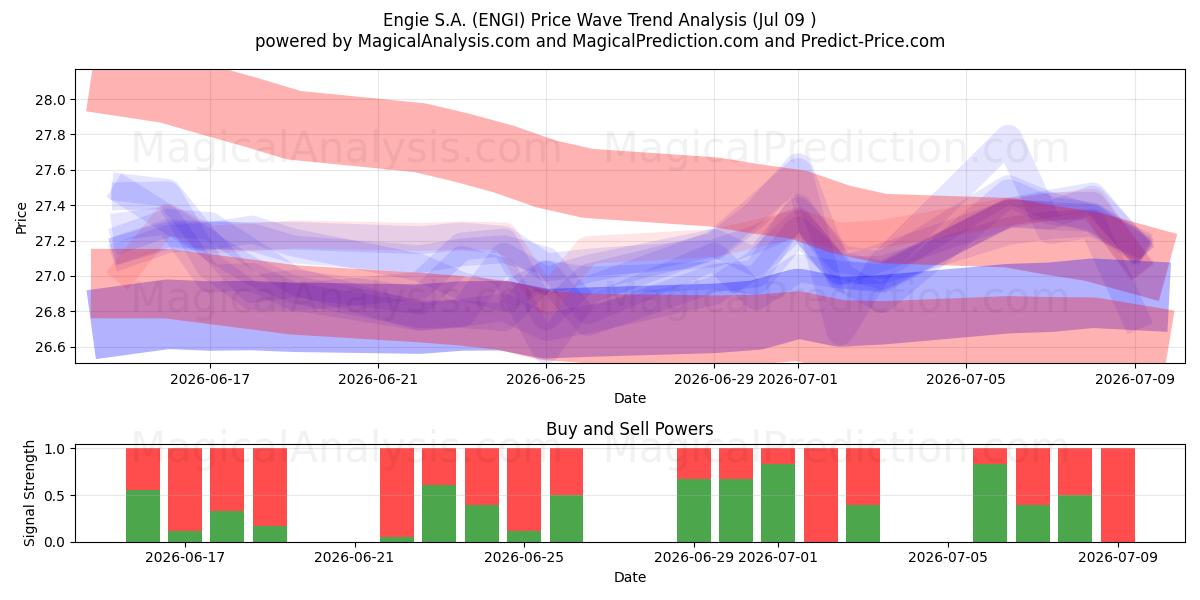  Engie S.A. (ENGI) Support and Resistance area (08 Jul) 