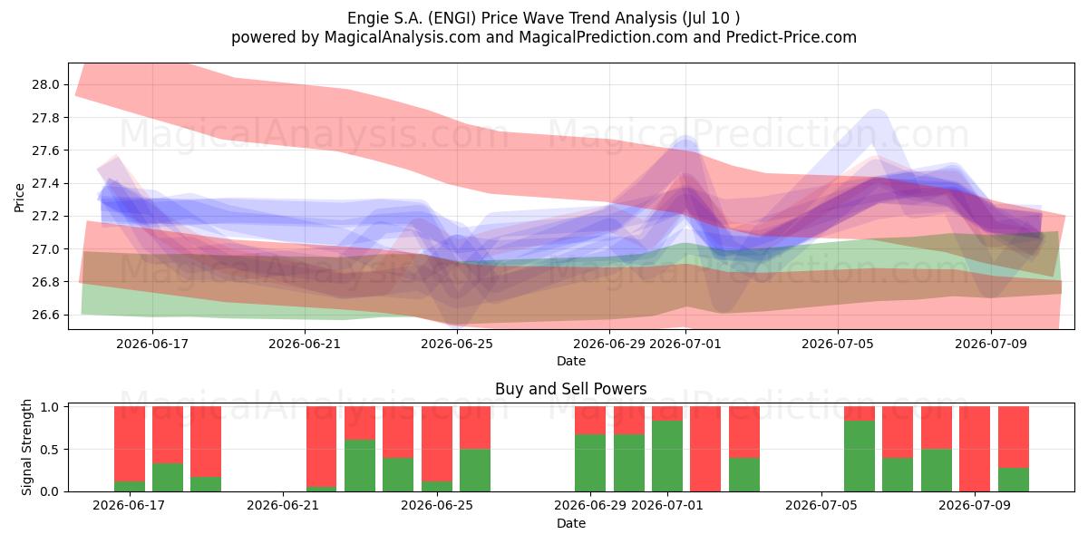  Engie S.A. (ENGI) Support and Resistance area (09 Jul) 